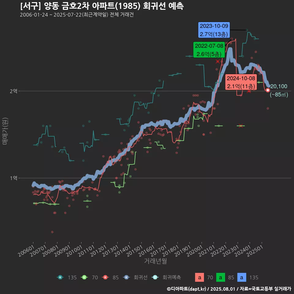 [서구] 양동 금호2차 아파트(1985) 회귀선 예측