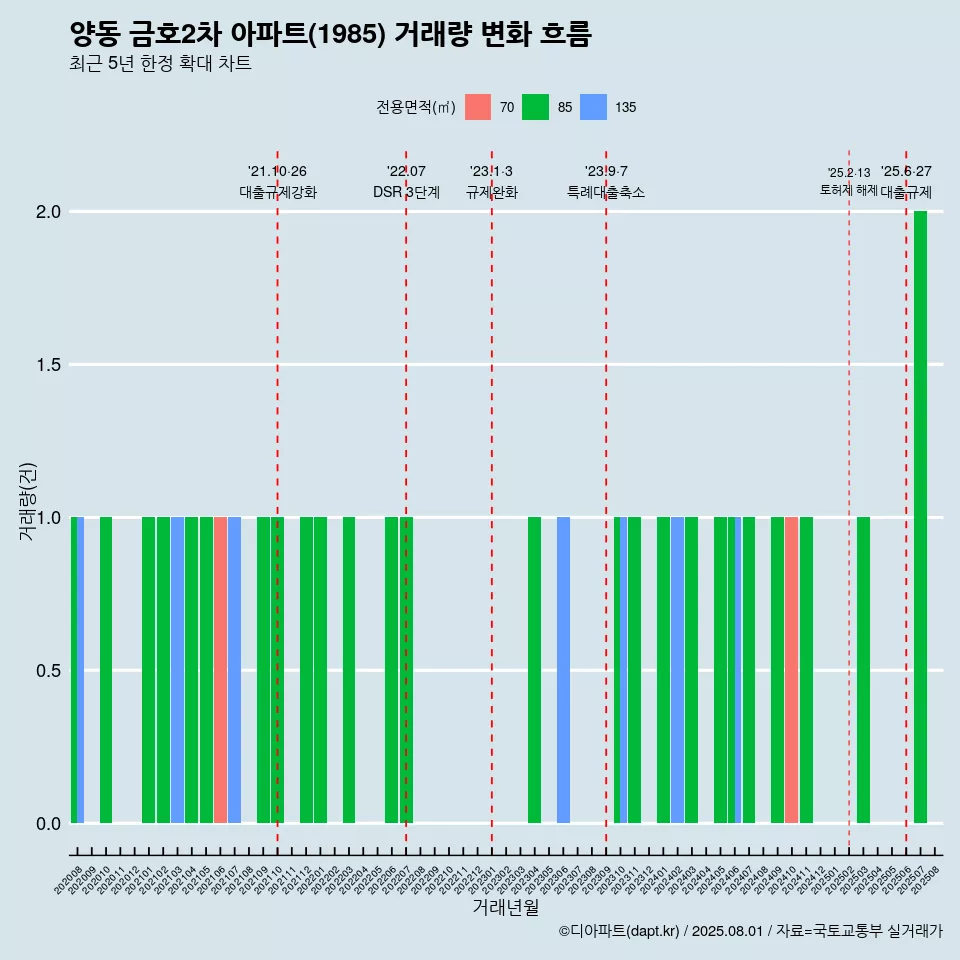 양동 금호2차 아파트(1985) 거래량 변화 흐름