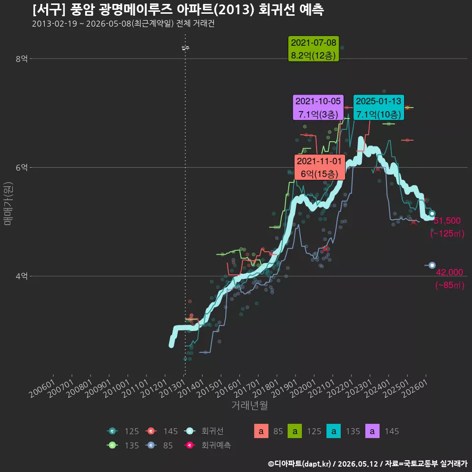 [서구] 풍암 광명메이루즈 아파트(2013) 회귀선 예측