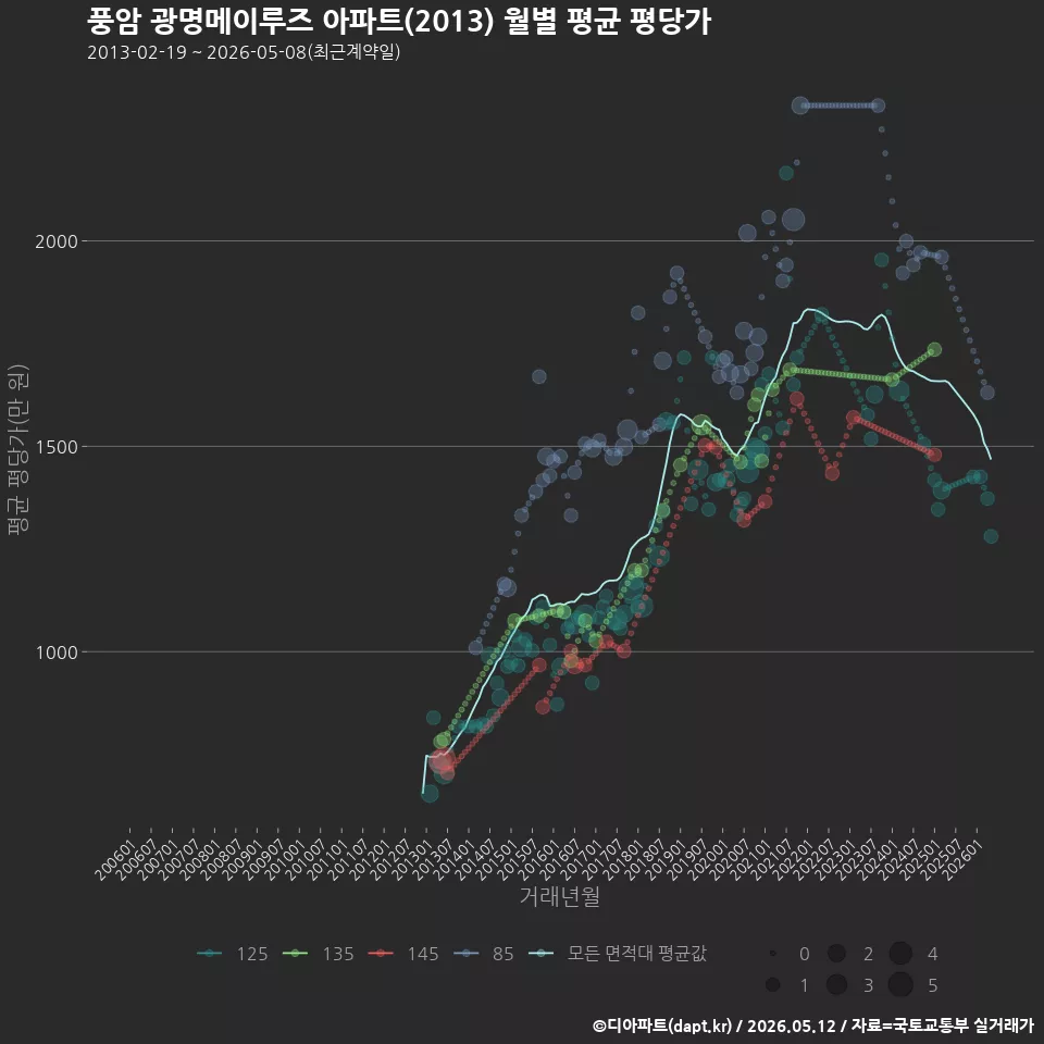 풍암 광명메이루즈 아파트(2013) 월별 평균 평당가