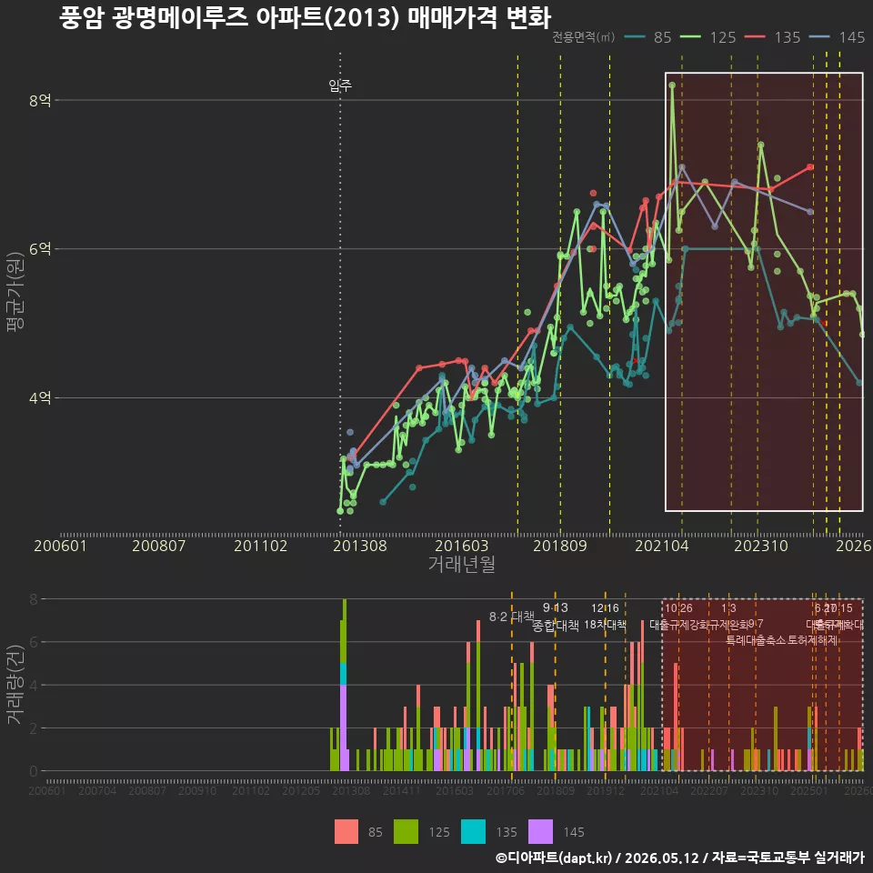 풍암 광명메이루즈 아파트(2013) 매매가격 변화