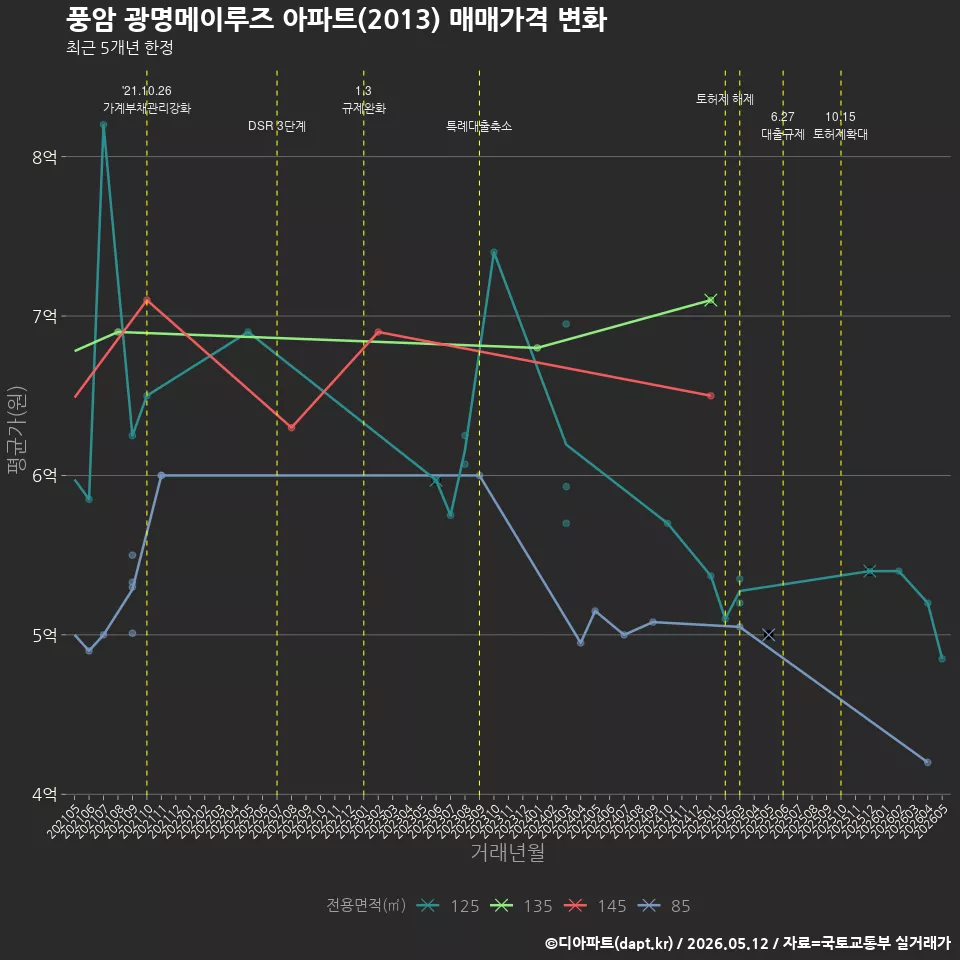 풍암 광명메이루즈 아파트(2013) 매매가격 변화