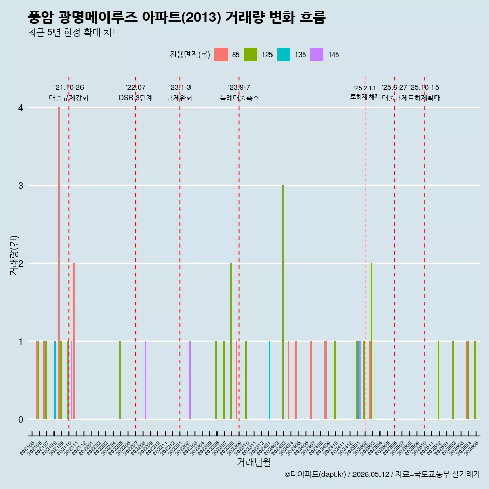 풍암 광명메이루즈 아파트(2013) 거래량 변화 흐름