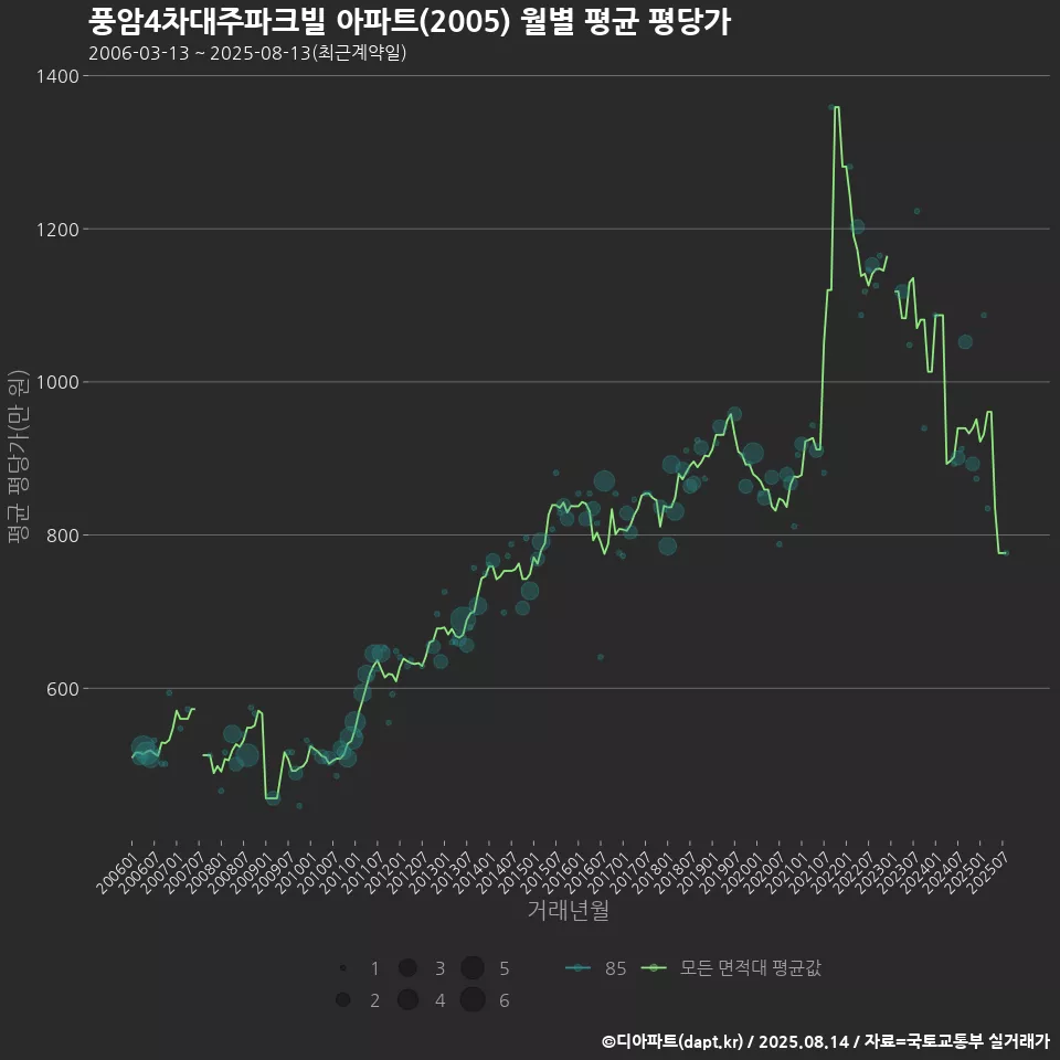 풍암4차대주파크빌 아파트(2005) 월별 평균 평당가