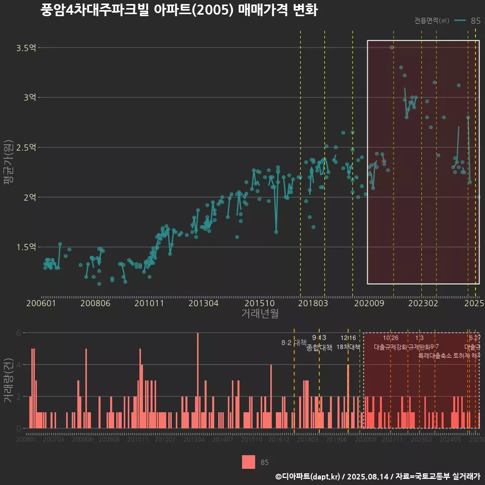 풍암4차대주파크빌 아파트(2005) 매매가격 변화