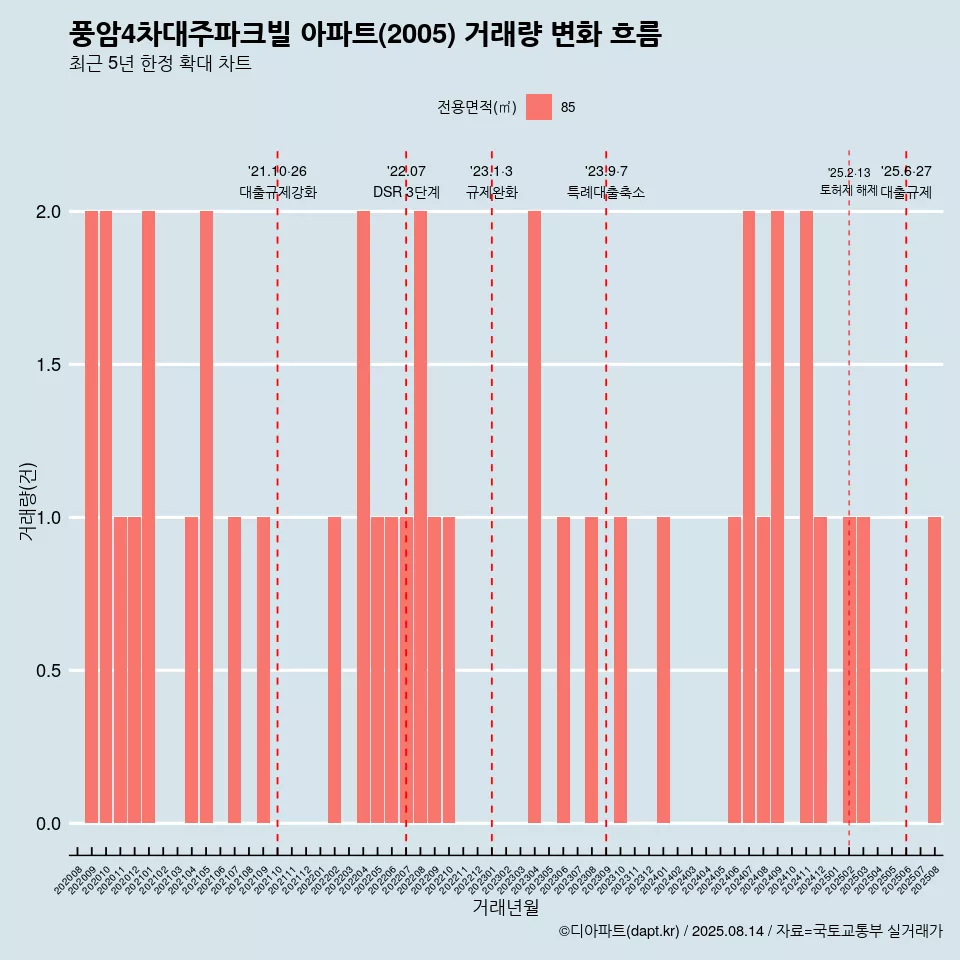 풍암4차대주파크빌 아파트(2005) 거래량 변화 흐름