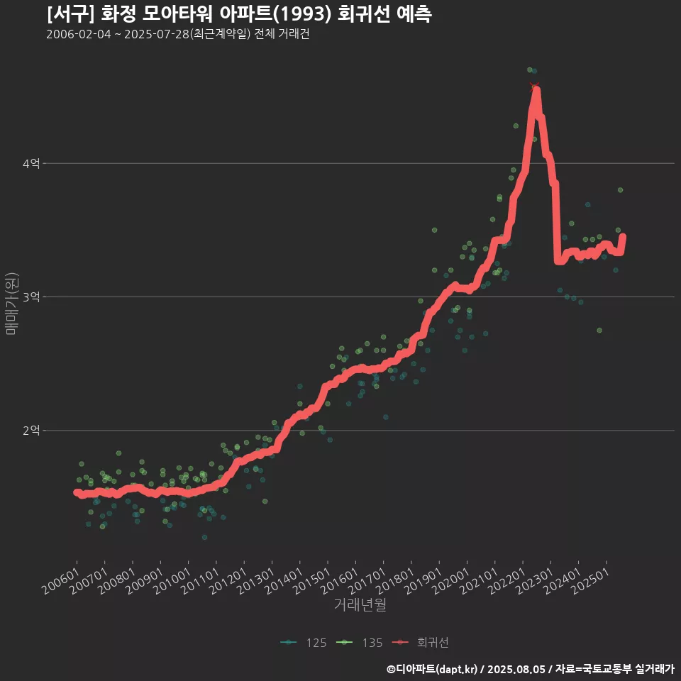 [서구] 화정 모아타워 아파트(1993) 회귀선 예측