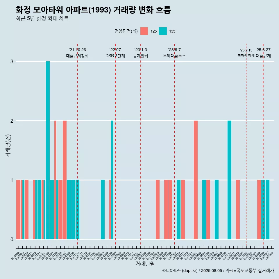 화정 모아타워 아파트(1993) 거래량 변화 흐름