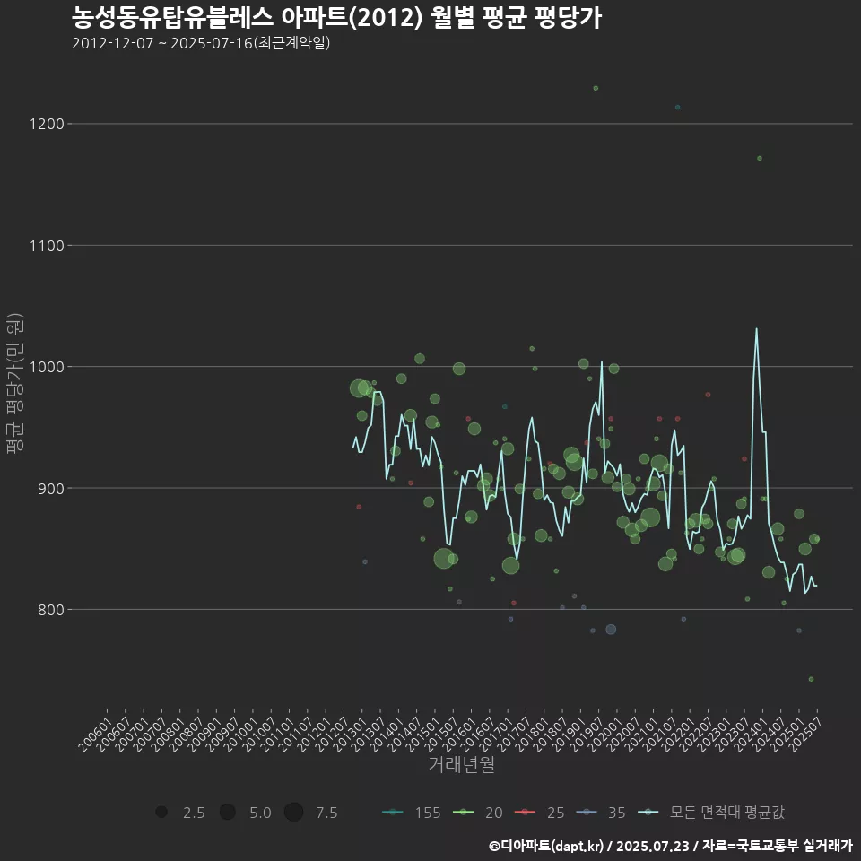 농성동유탑유블레스 아파트(2012) 월별 평균 평당가