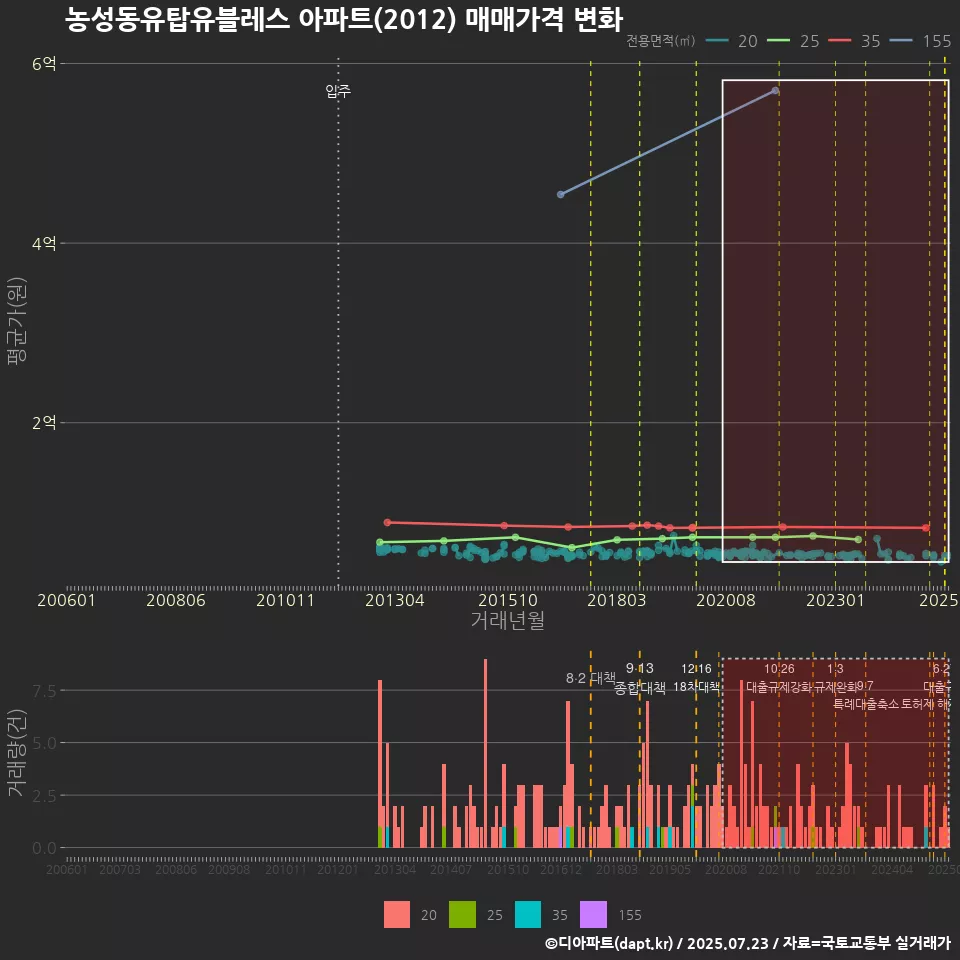 농성동유탑유블레스 아파트(2012) 매매가격 변화