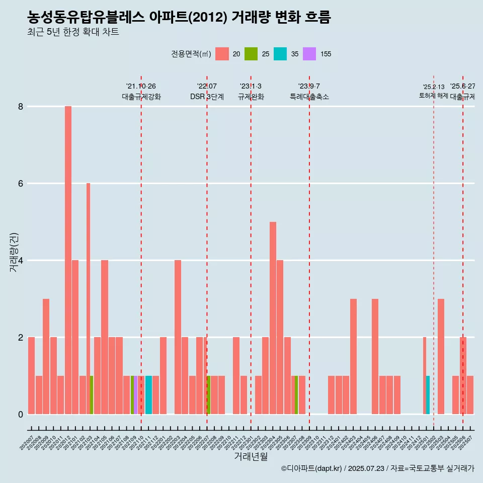 농성동유탑유블레스 아파트(2012) 거래량 변화 흐름