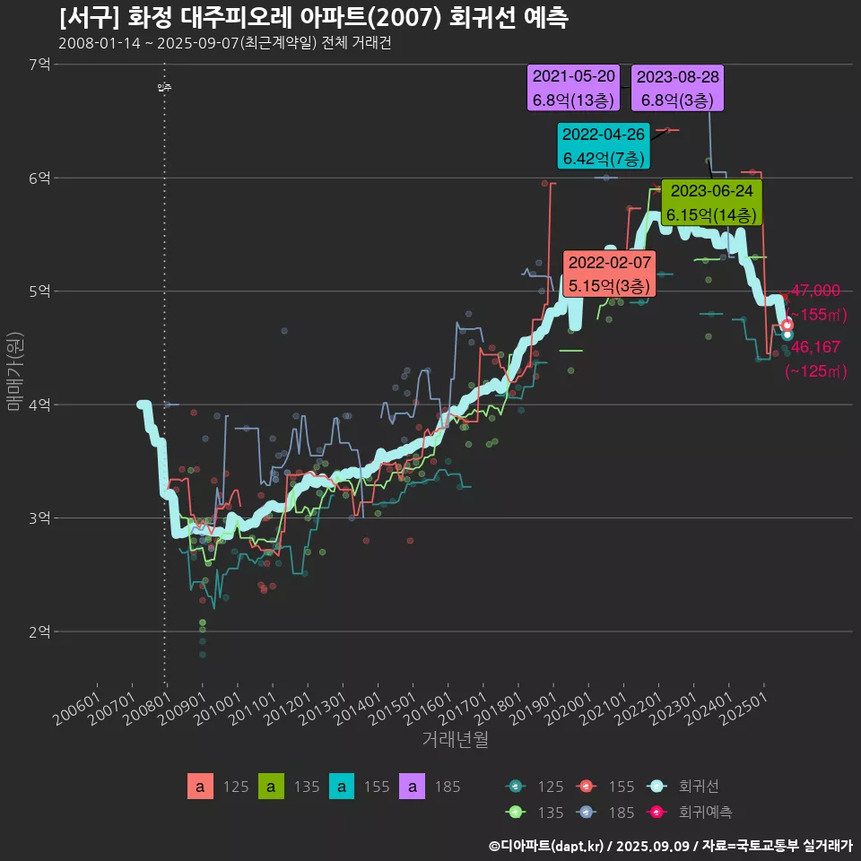 [서구] 화정 대주피오레 아파트(2007) 회귀선 예측