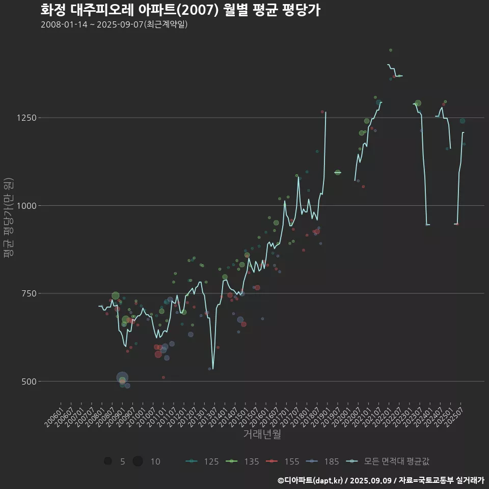화정 대주피오레 아파트(2007) 월별 평균 평당가