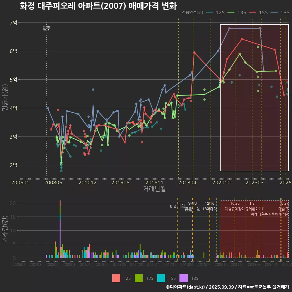 화정 대주피오레 아파트(2007) 매매가격 변화