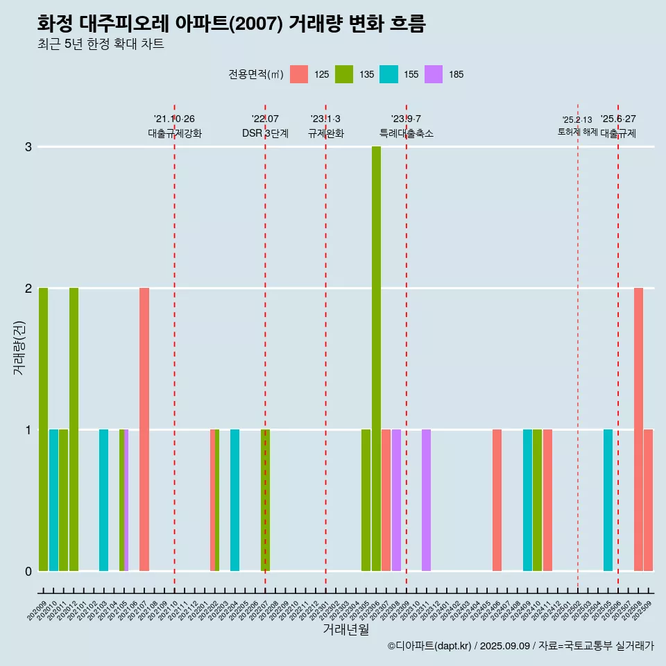 화정 대주피오레 아파트(2007) 거래량 변화 흐름