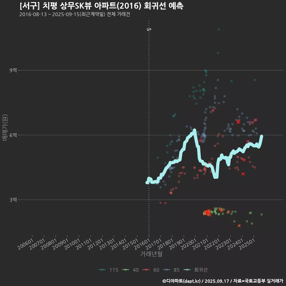 [서구] 치평 상무SK뷰 아파트(2016) 회귀선 예측