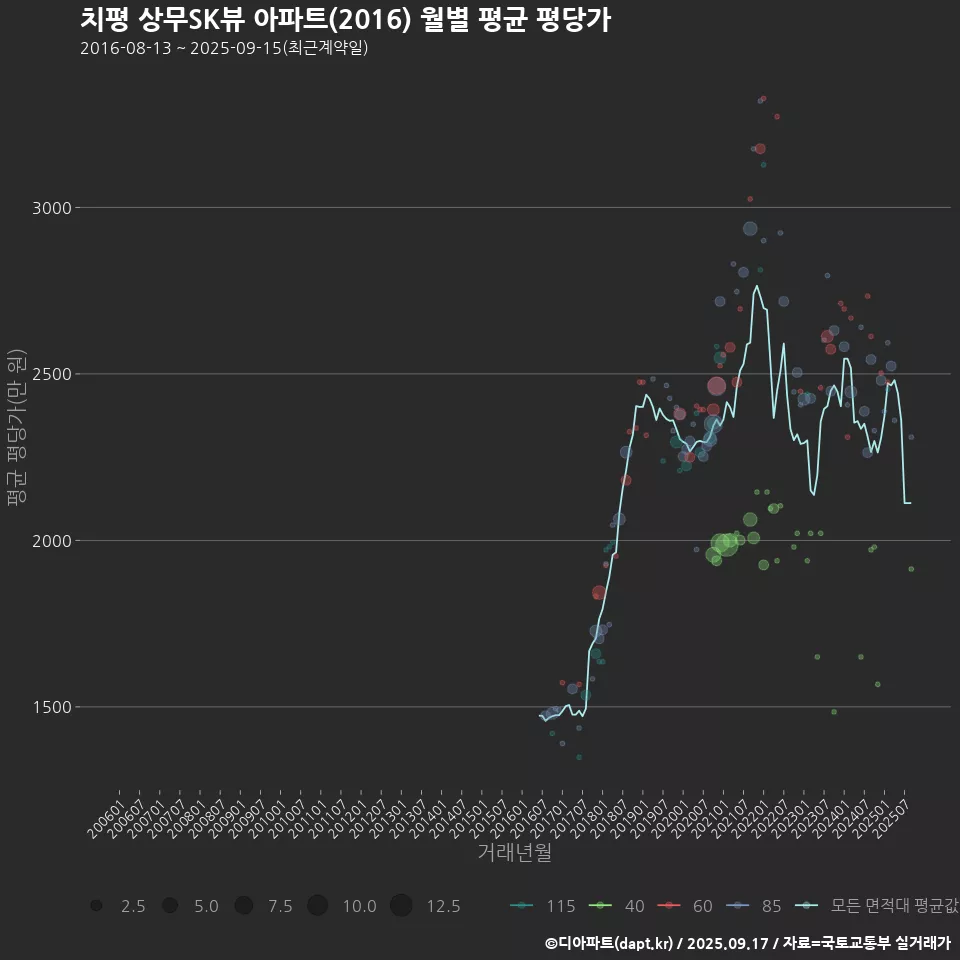 치평 상무SK뷰 아파트(2016) 월별 평균 평당가