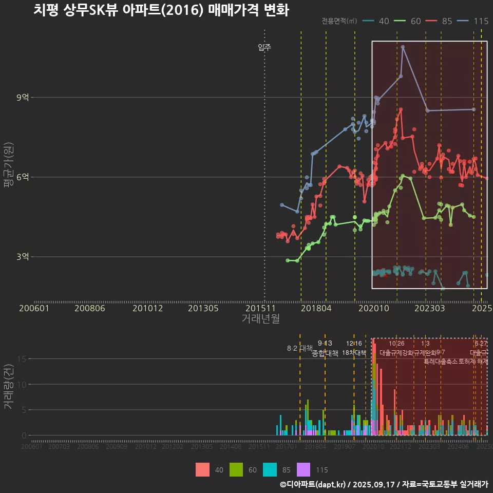 치평 상무SK뷰 아파트(2016) 매매가격 변화