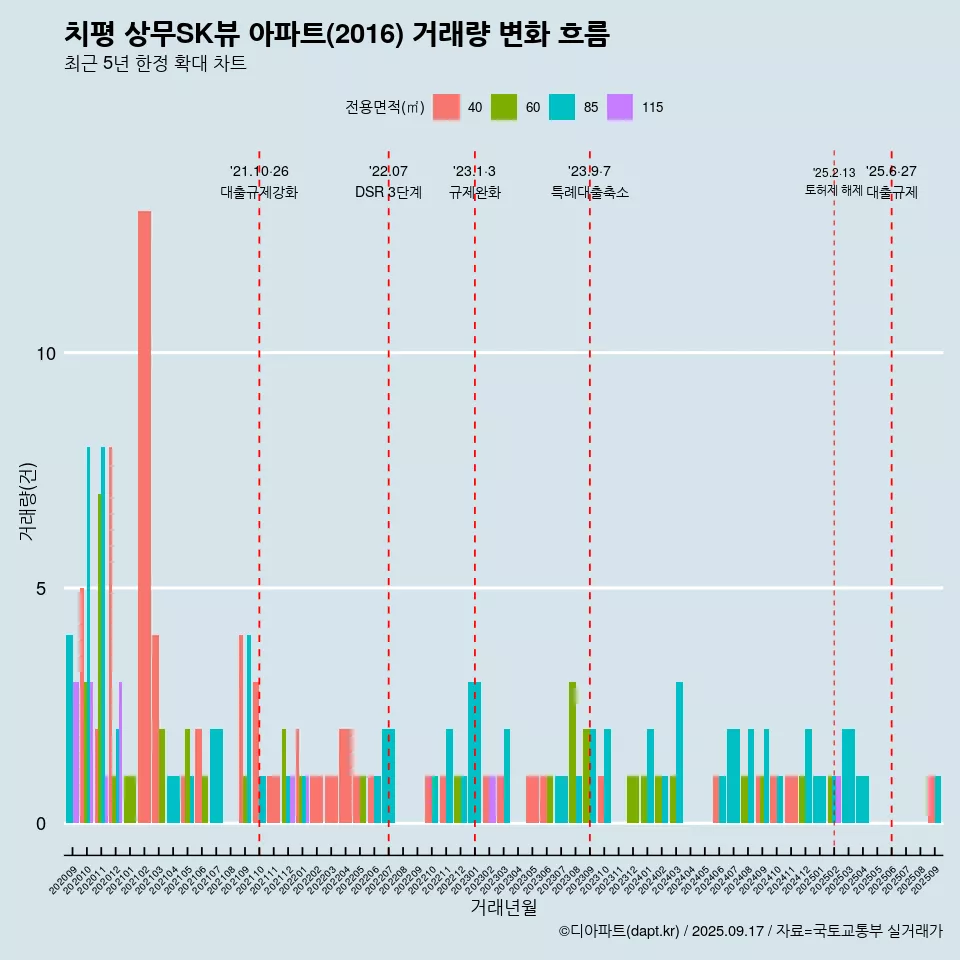 치평 상무SK뷰 아파트(2016) 거래량 변화 흐름