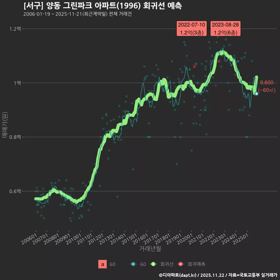 [서구] 양동 그린파크 아파트(1996) 회귀선 예측