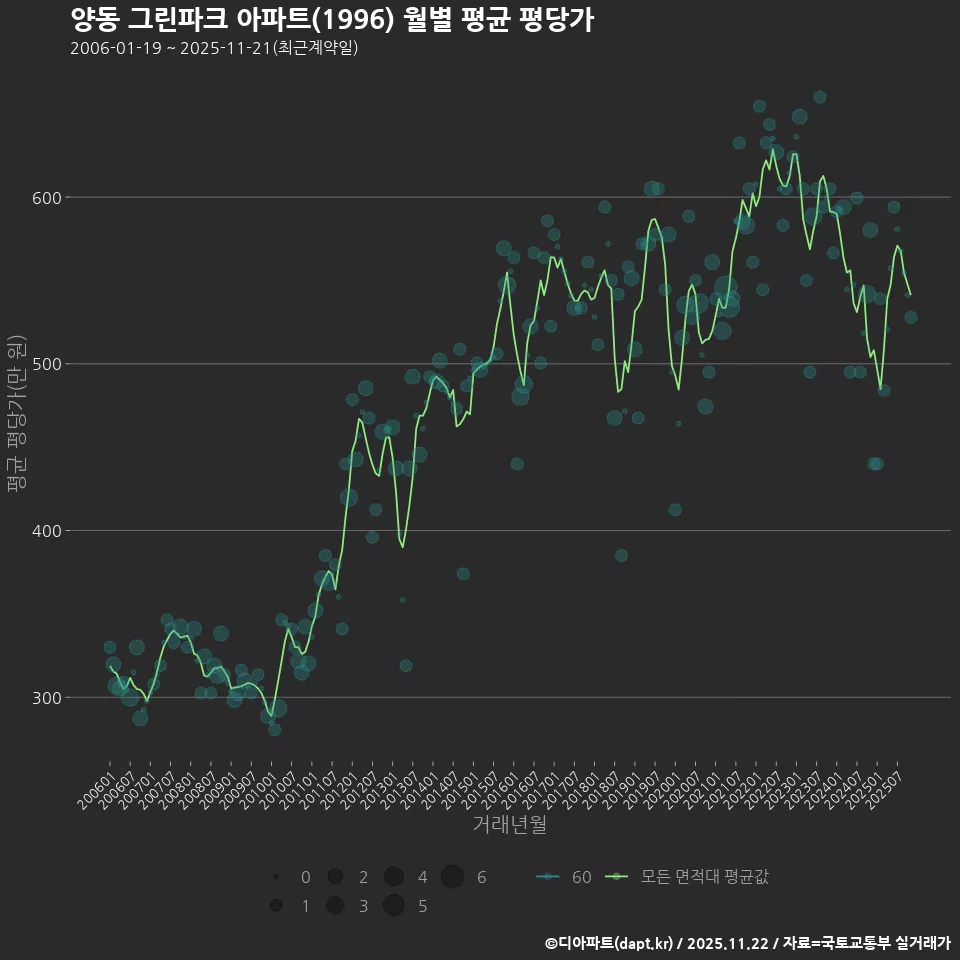 양동 그린파크 아파트(1996) 월별 평균 평당가