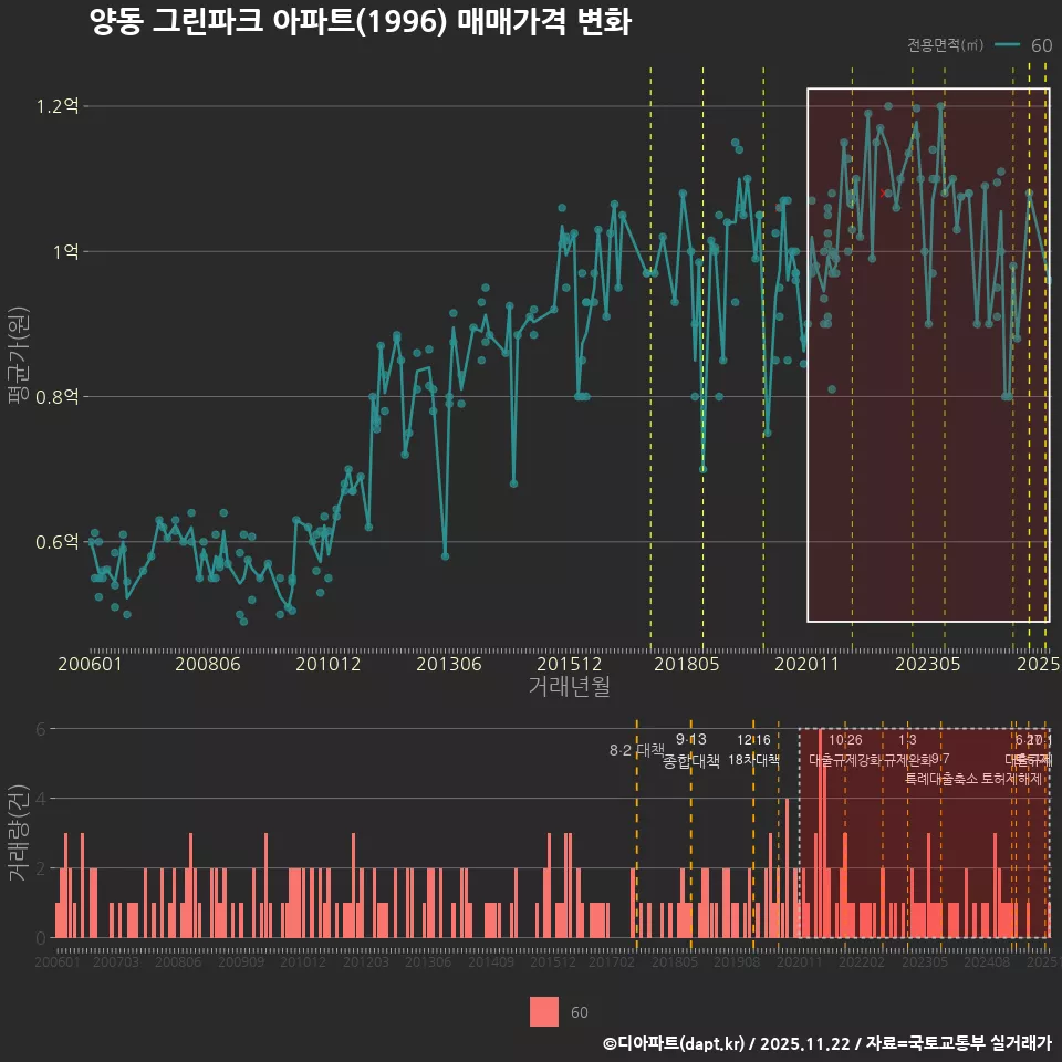 양동 그린파크 아파트(1996) 매매가격 변화