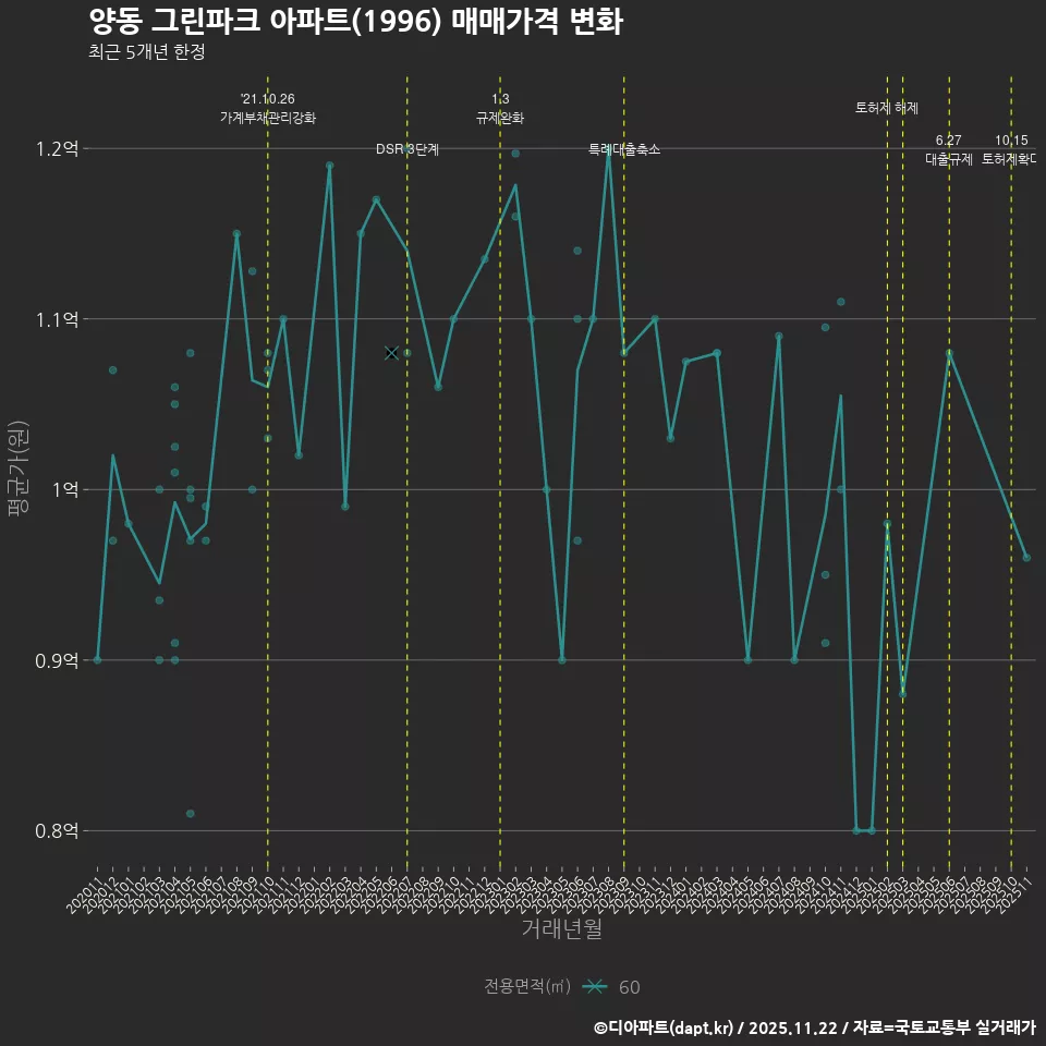 양동 그린파크 아파트(1996) 매매가격 변화