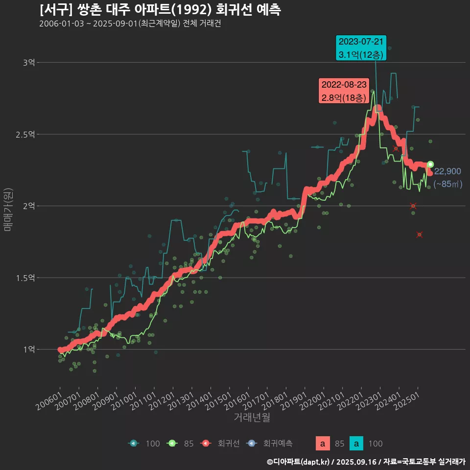 [서구] 쌍촌 대주 아파트(1992) 회귀선 예측
