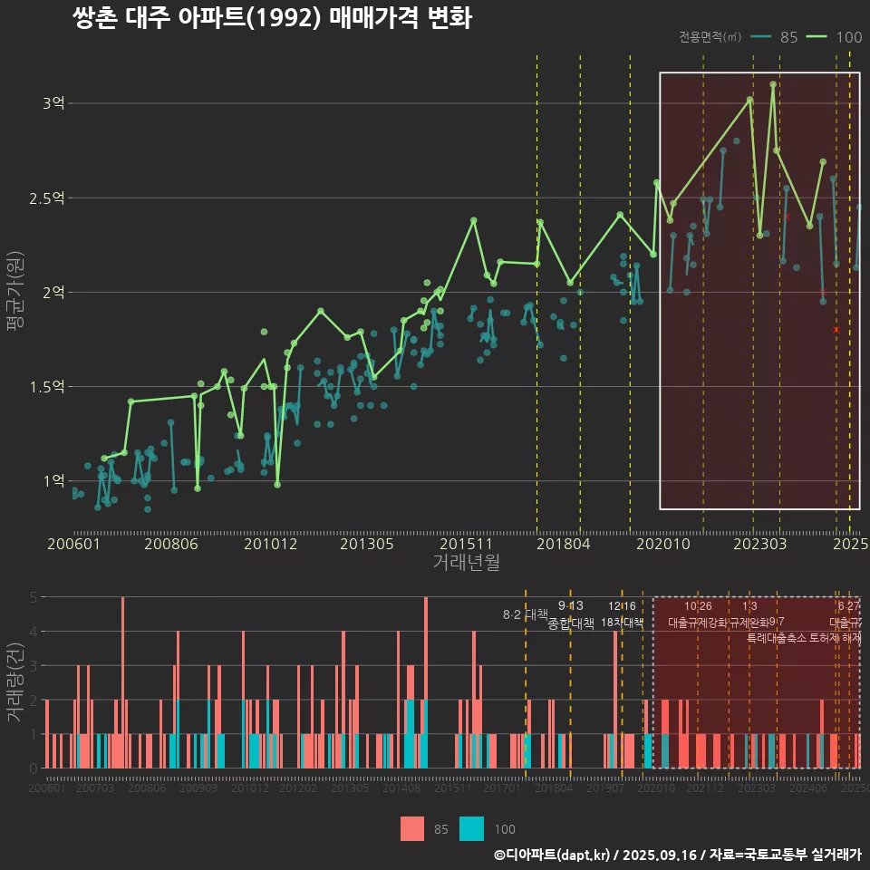 쌍촌 대주 아파트(1992) 매매가격 변화