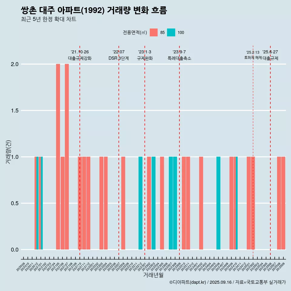 쌍촌 대주 아파트(1992) 거래량 변화 흐름
