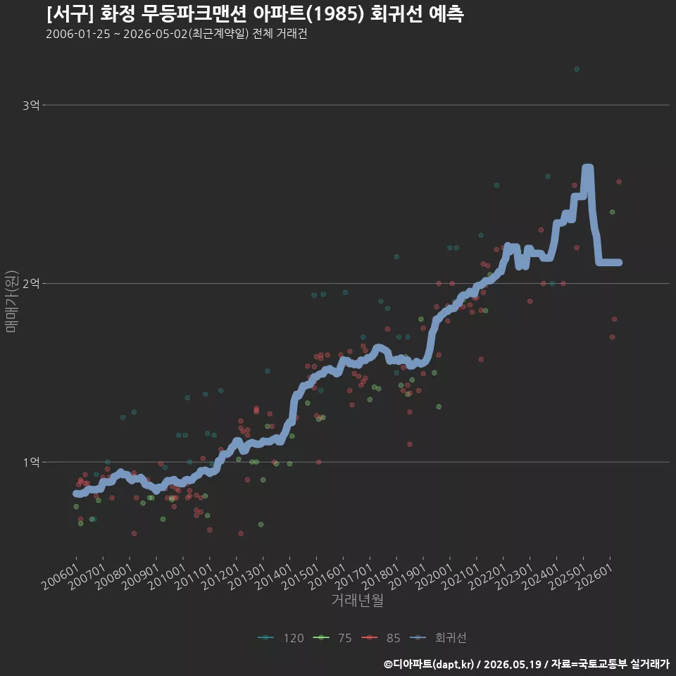 [서구] 화정 무등파크맨션 아파트(1985) 회귀선 예측