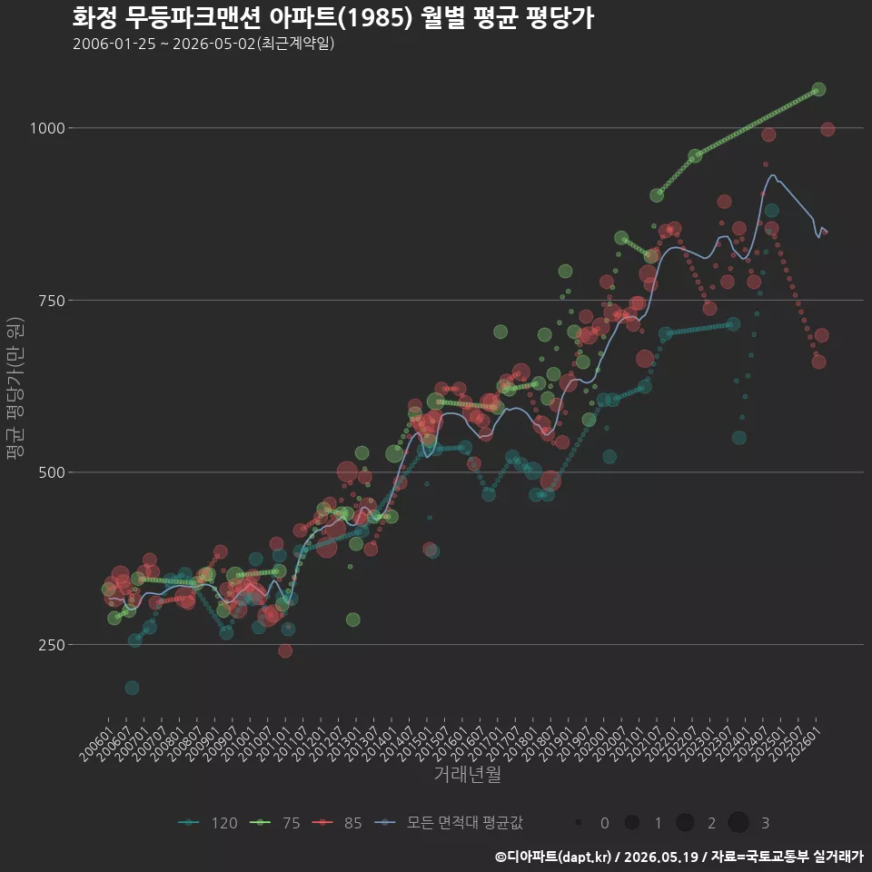 화정 무등파크맨션 아파트(1985) 월별 평균 평당가