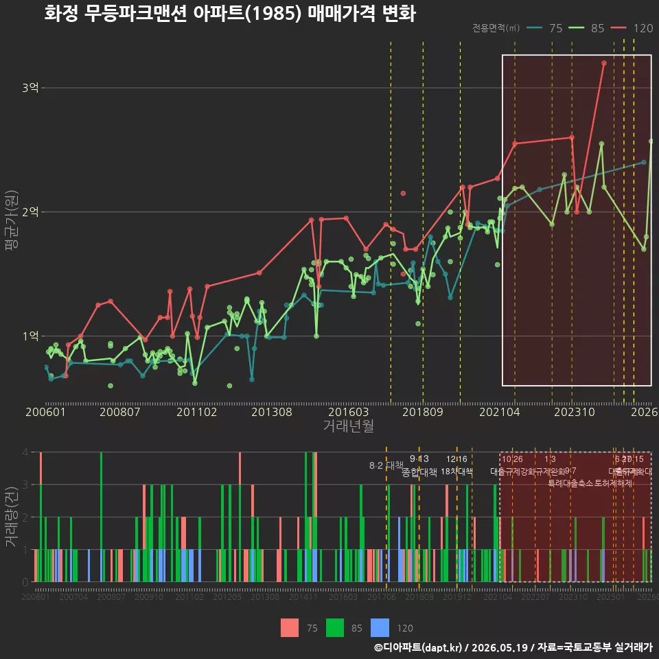 화정 무등파크맨션 아파트(1985) 매매가격 변화