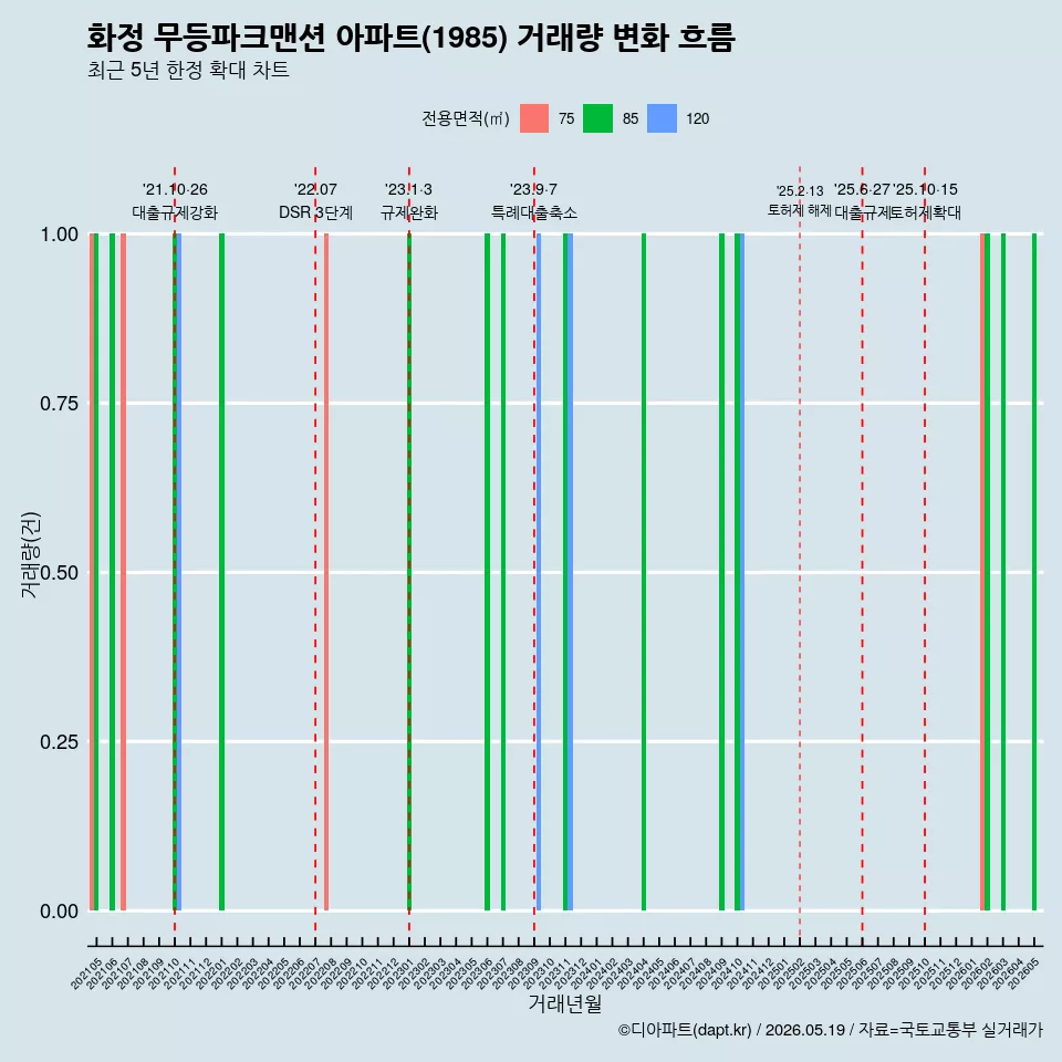화정 무등파크맨션 아파트(1985) 거래량 변화 흐름