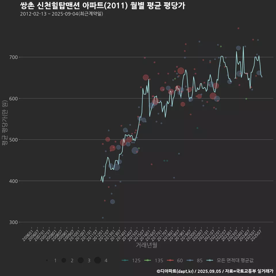 쌍촌 신천힐탑맨션 아파트(2011) 월별 평균 평당가