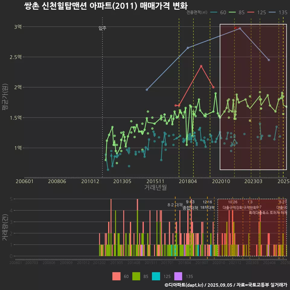 쌍촌 신천힐탑맨션 아파트(2011) 매매가격 변화