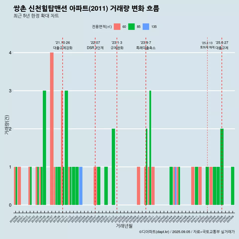 쌍촌 신천힐탑맨션 아파트(2011) 거래량 변화 흐름