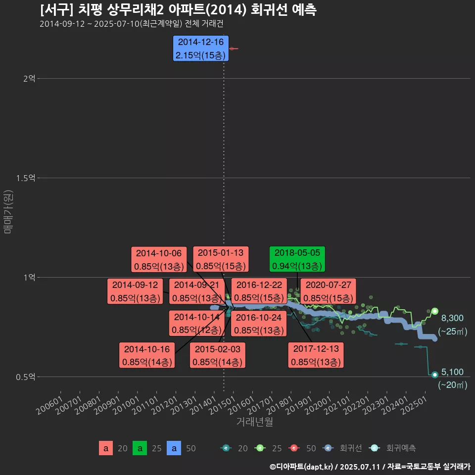 [서구] 치평 상무리채2 아파트(2014) 회귀선 예측