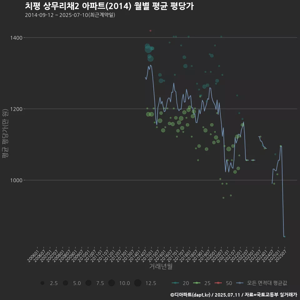 치평 상무리채2 아파트(2014) 월별 평균 평당가