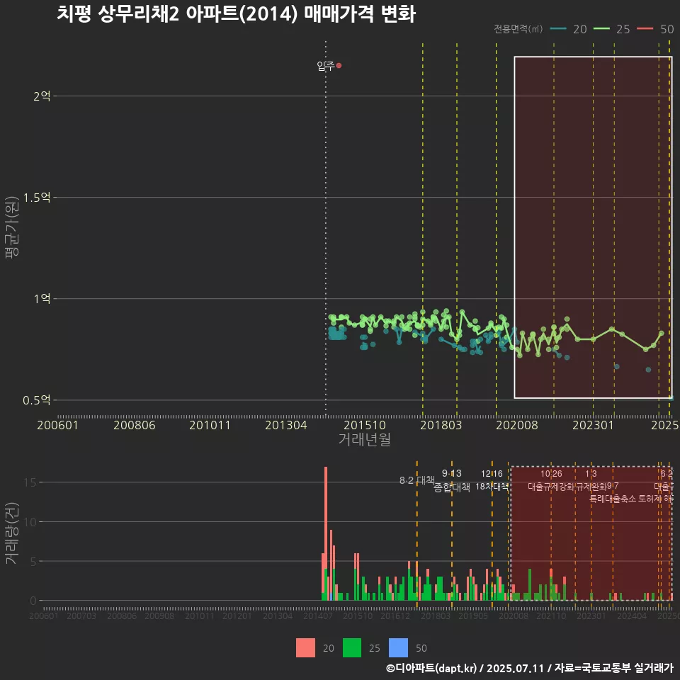 치평 상무리채2 아파트(2014) 매매가격 변화