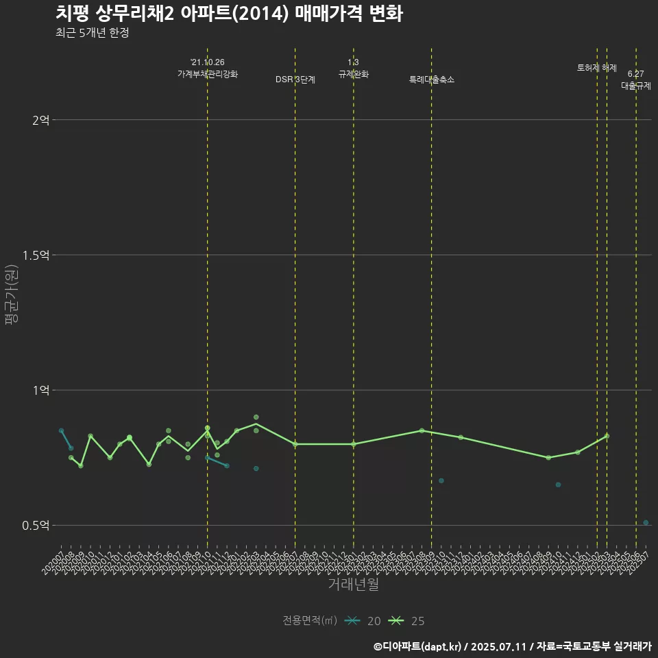 치평 상무리채2 아파트(2014) 매매가격 변화