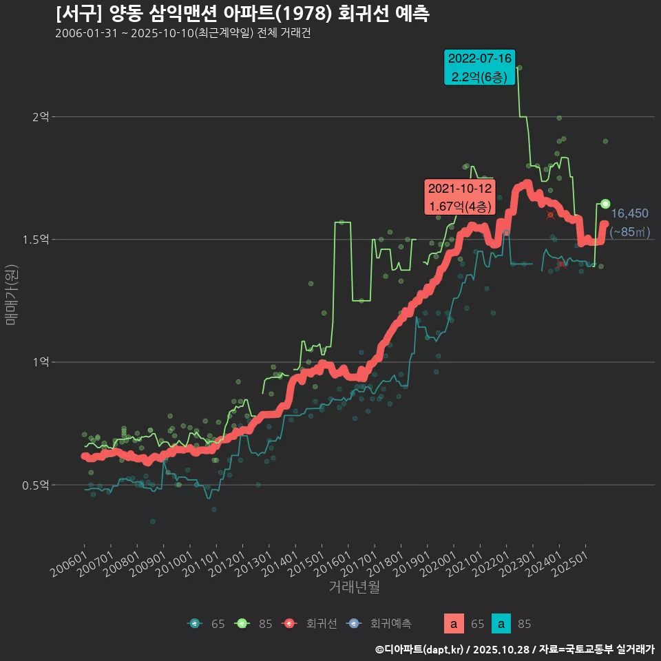 [서구] 양동 삼익맨션 아파트(1978) 회귀선 예측