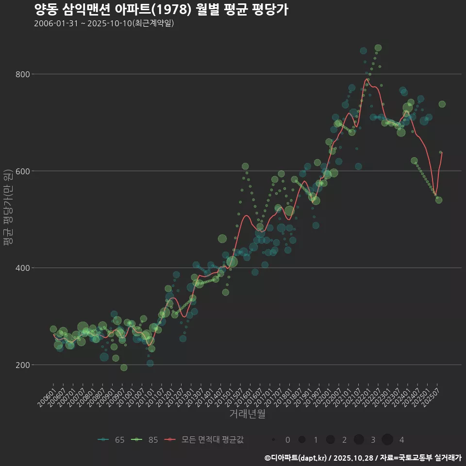 양동 삼익맨션 아파트(1978) 월별 평균 평당가