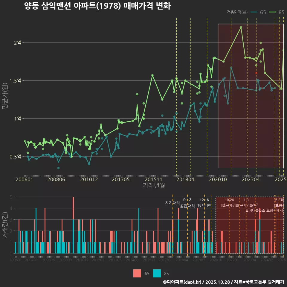 양동 삼익맨션 아파트(1978) 매매가격 변화