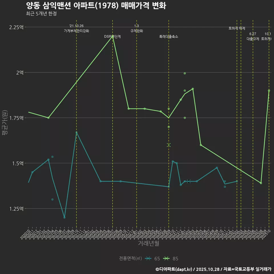 양동 삼익맨션 아파트(1978) 매매가격 변화