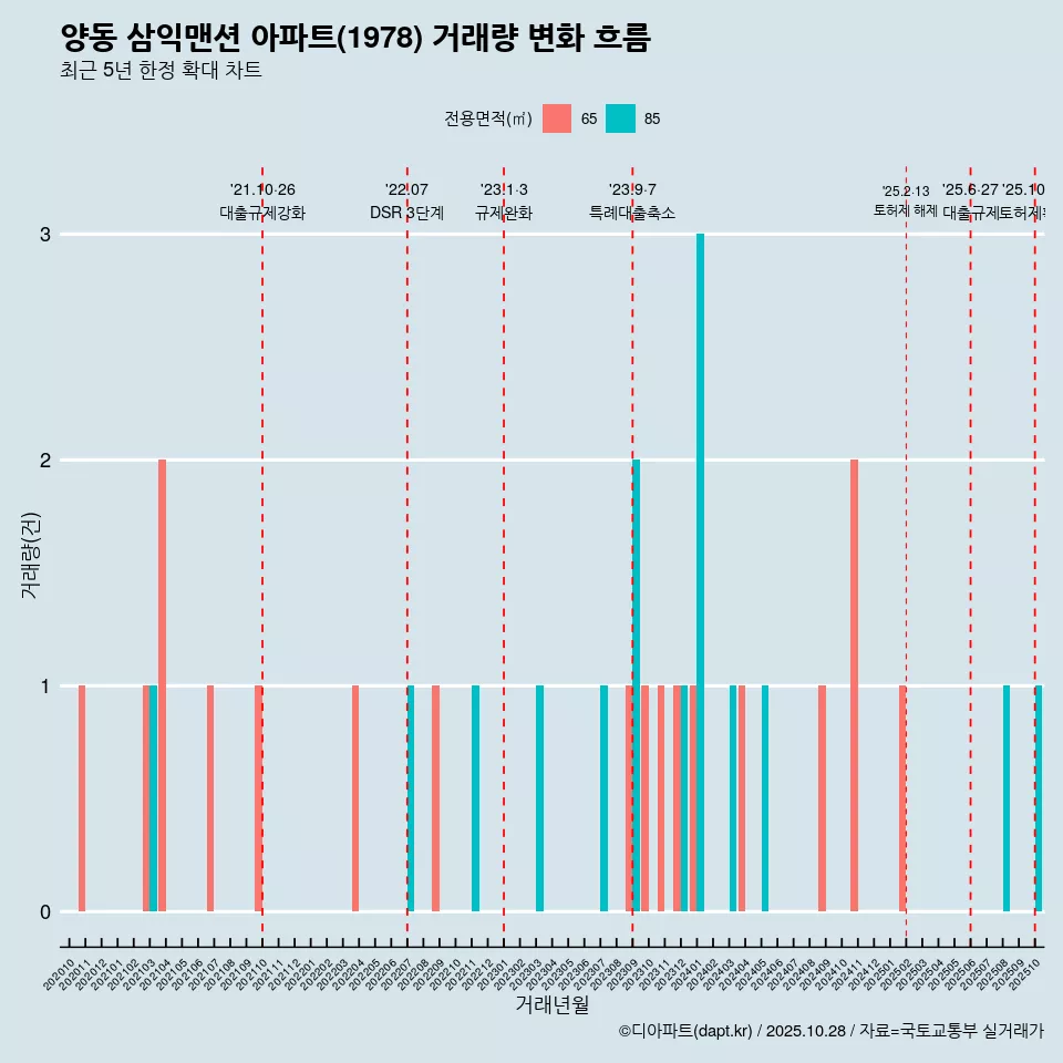 양동 삼익맨션 아파트(1978) 거래량 변화 흐름