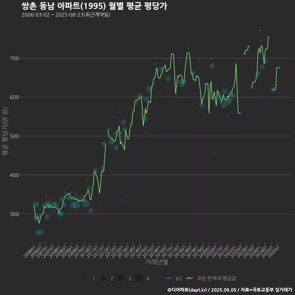 쌍촌 동남 아파트(1995) 월별 평균 평당가