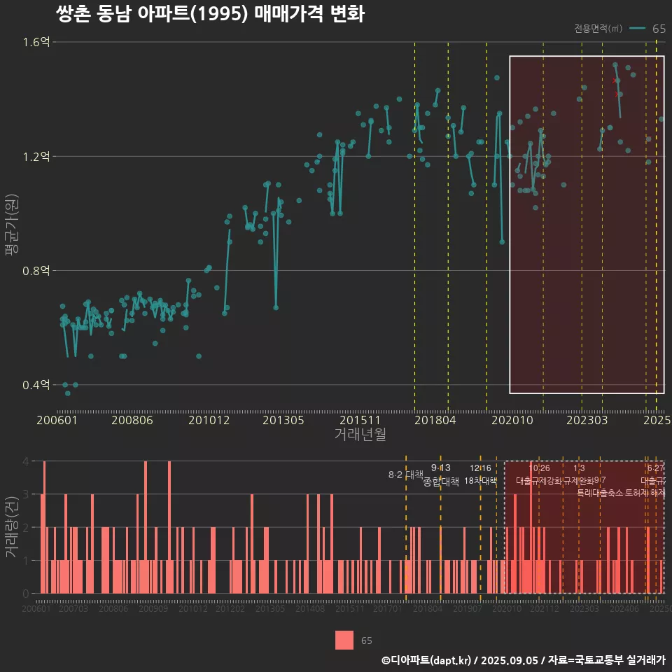 쌍촌 동남 아파트(1995) 매매가격 변화