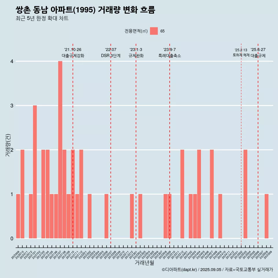 쌍촌 동남 아파트(1995) 거래량 변화 흐름