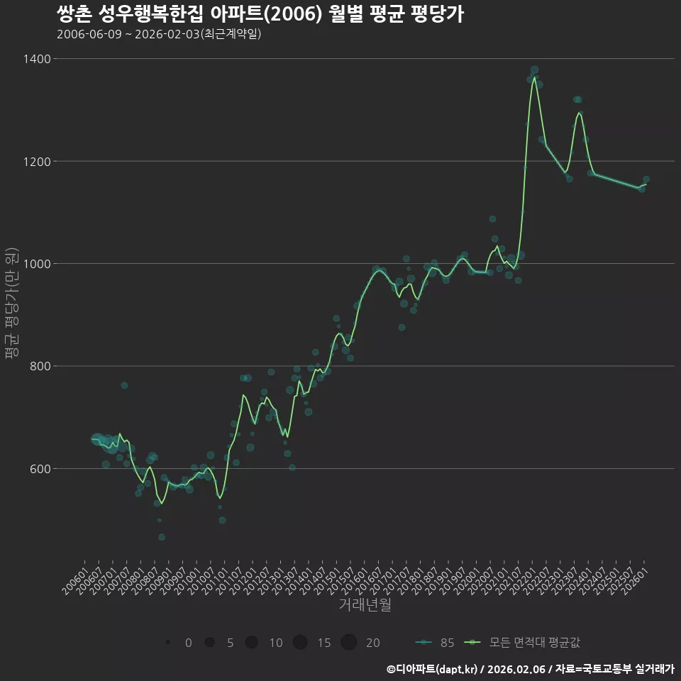 쌍촌 성우행복한집 아파트(2006) 월별 평균 평당가